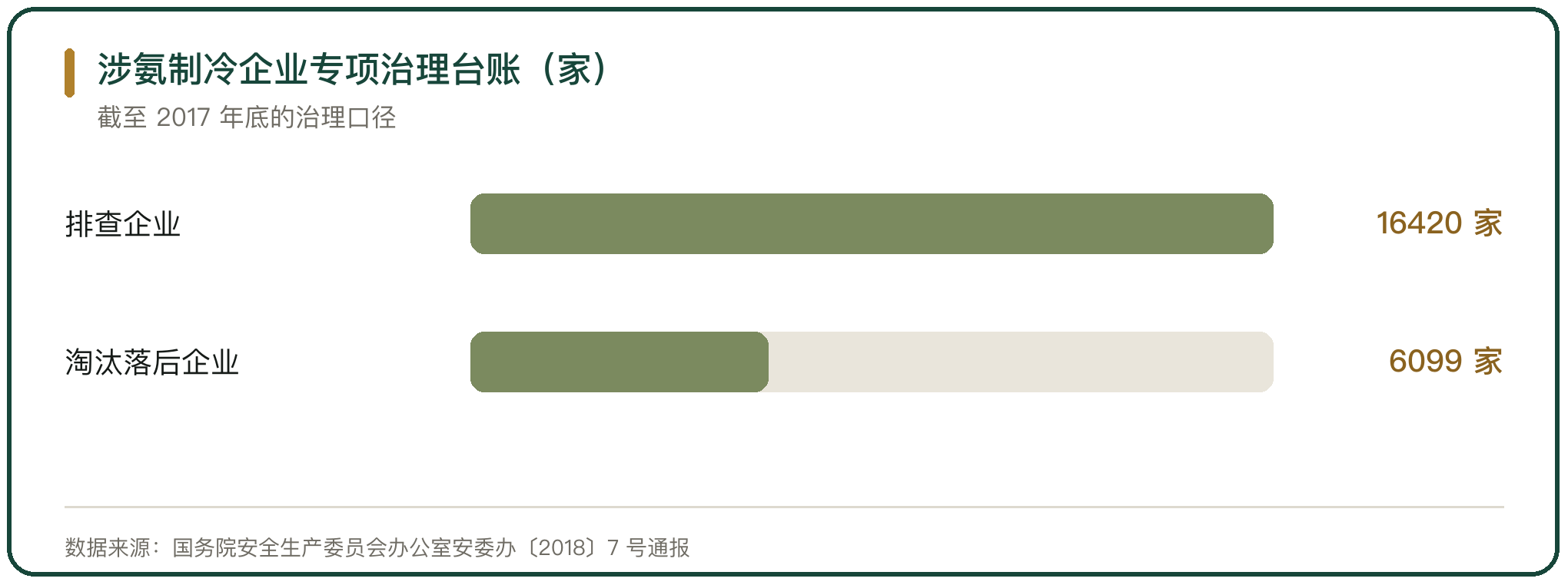 涉氨制冷企业专项治理台账（家）