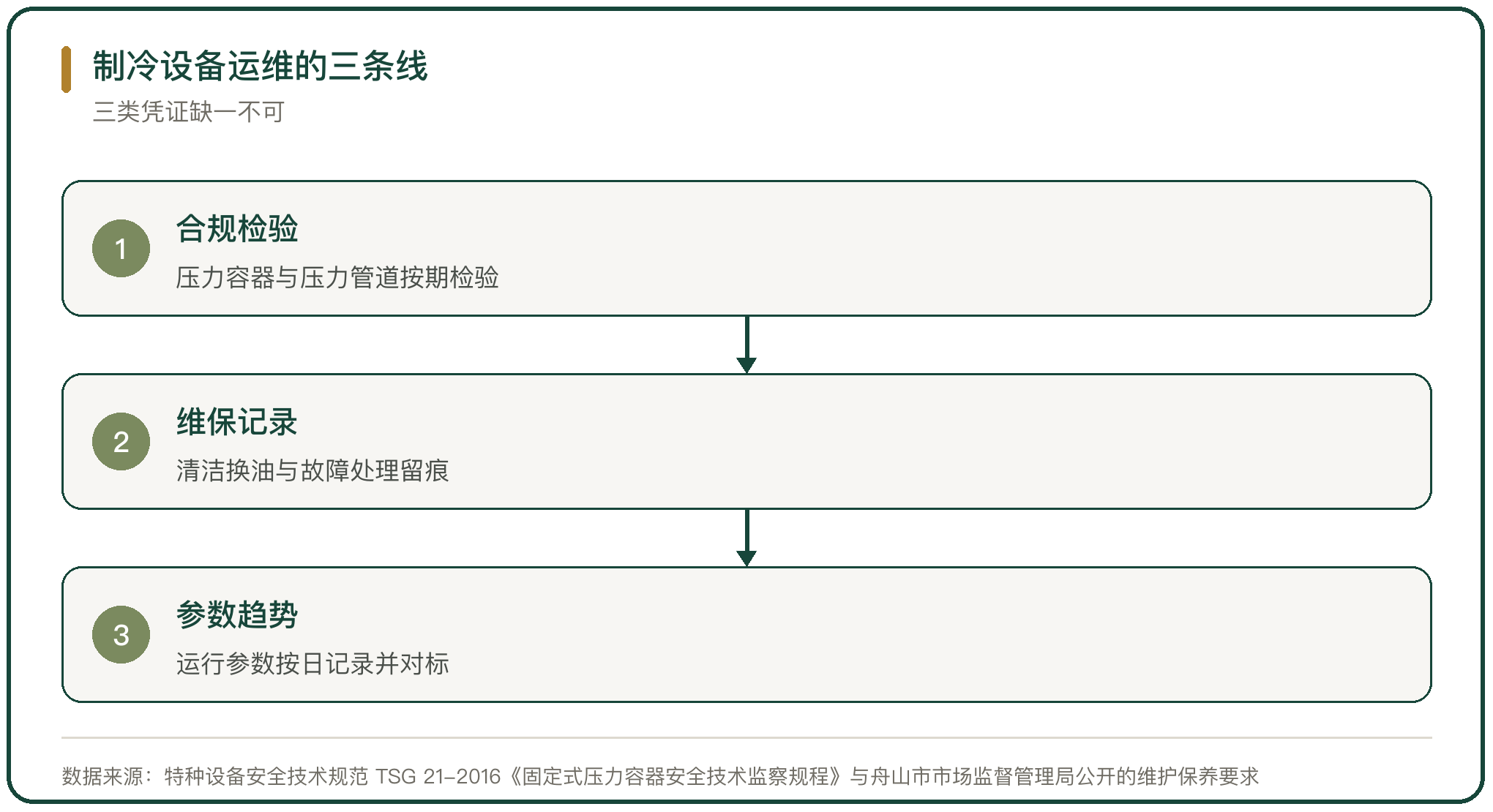 制冷设备运维的三条线