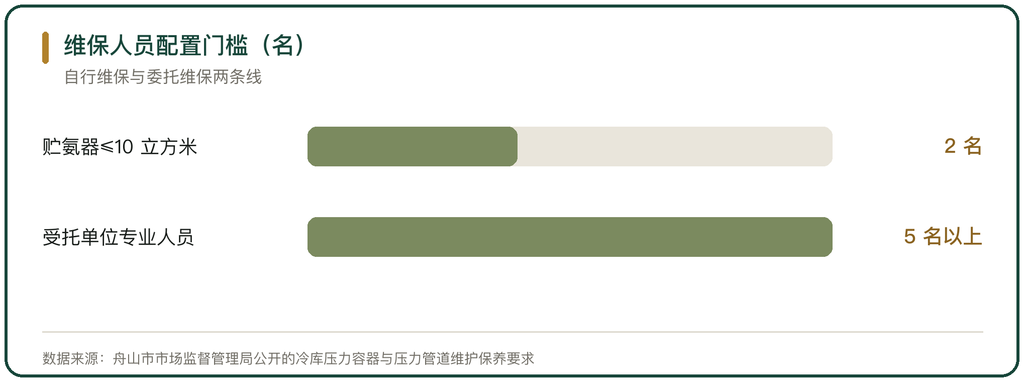 维保人员配置门槛（名）