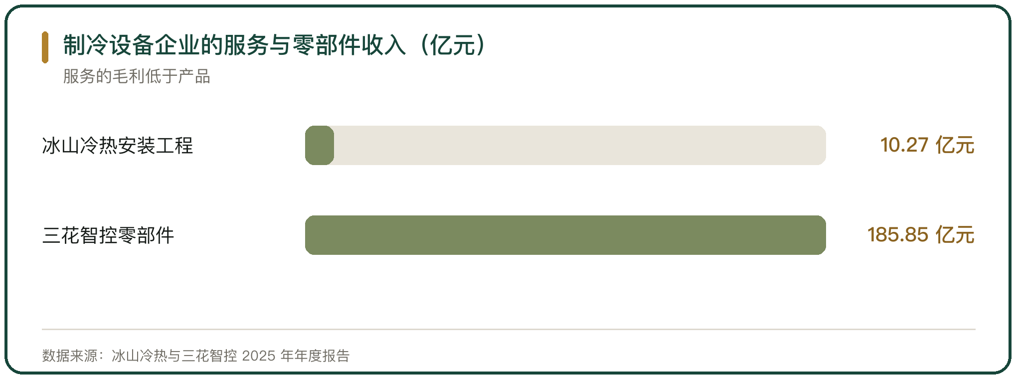 制冷设备企业的服务与零部件收入（亿元）