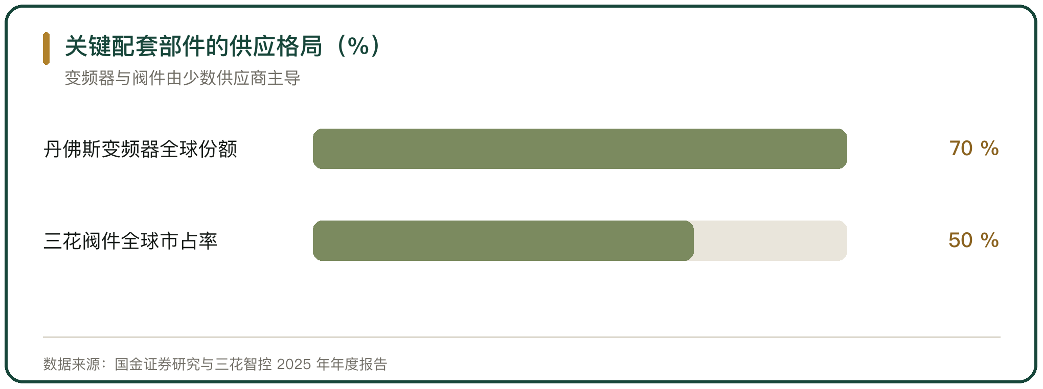 关键配套部件的供应格局（%）