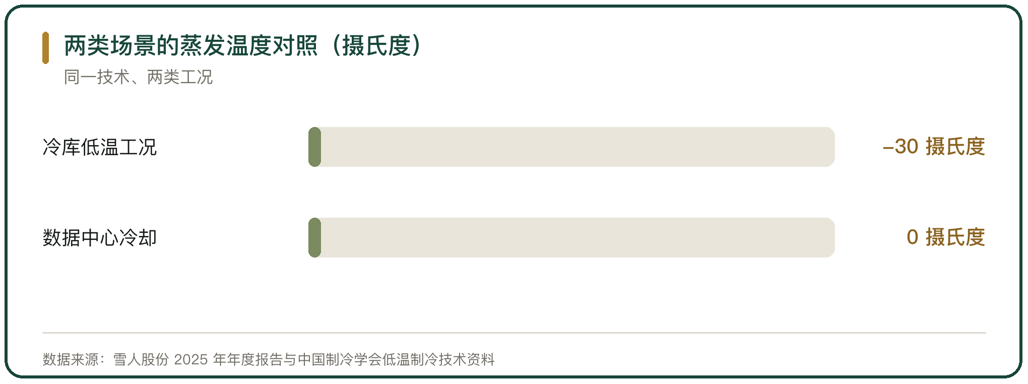 两类场景的蒸发温度对照（摄氏度）