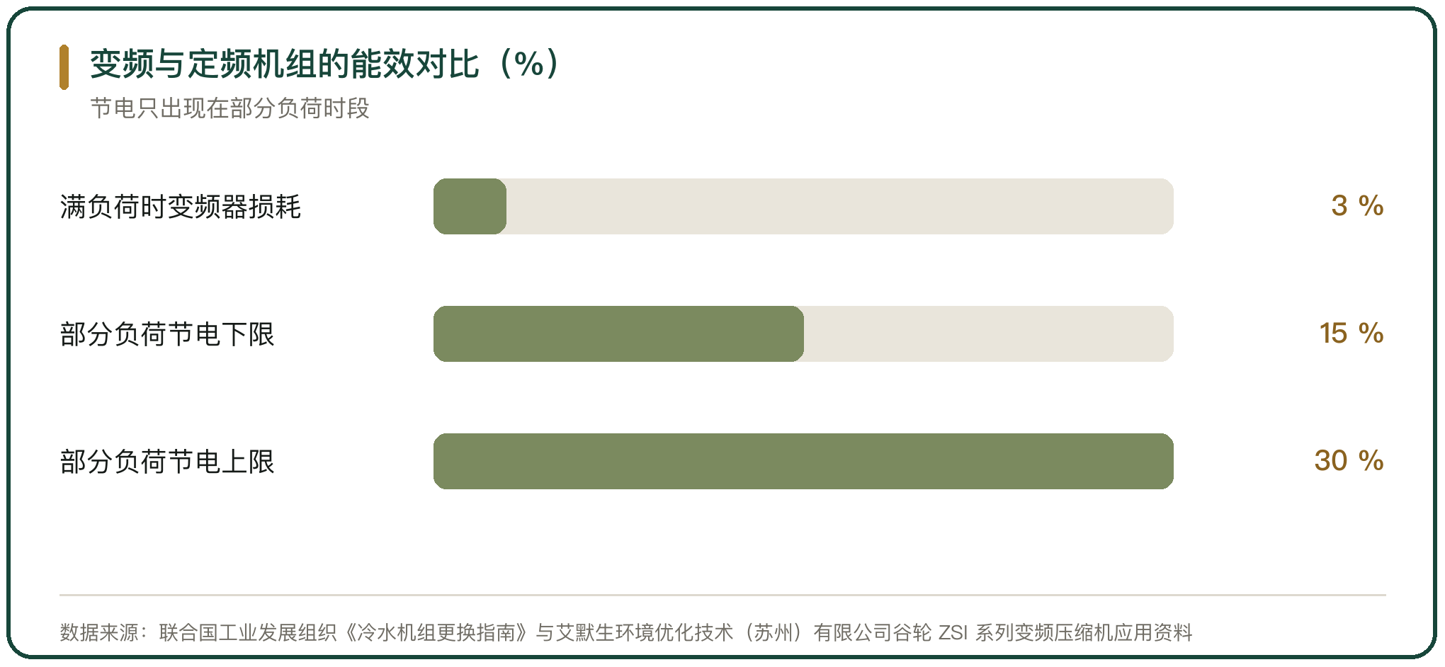 变频与定频机组的能效对比（%）