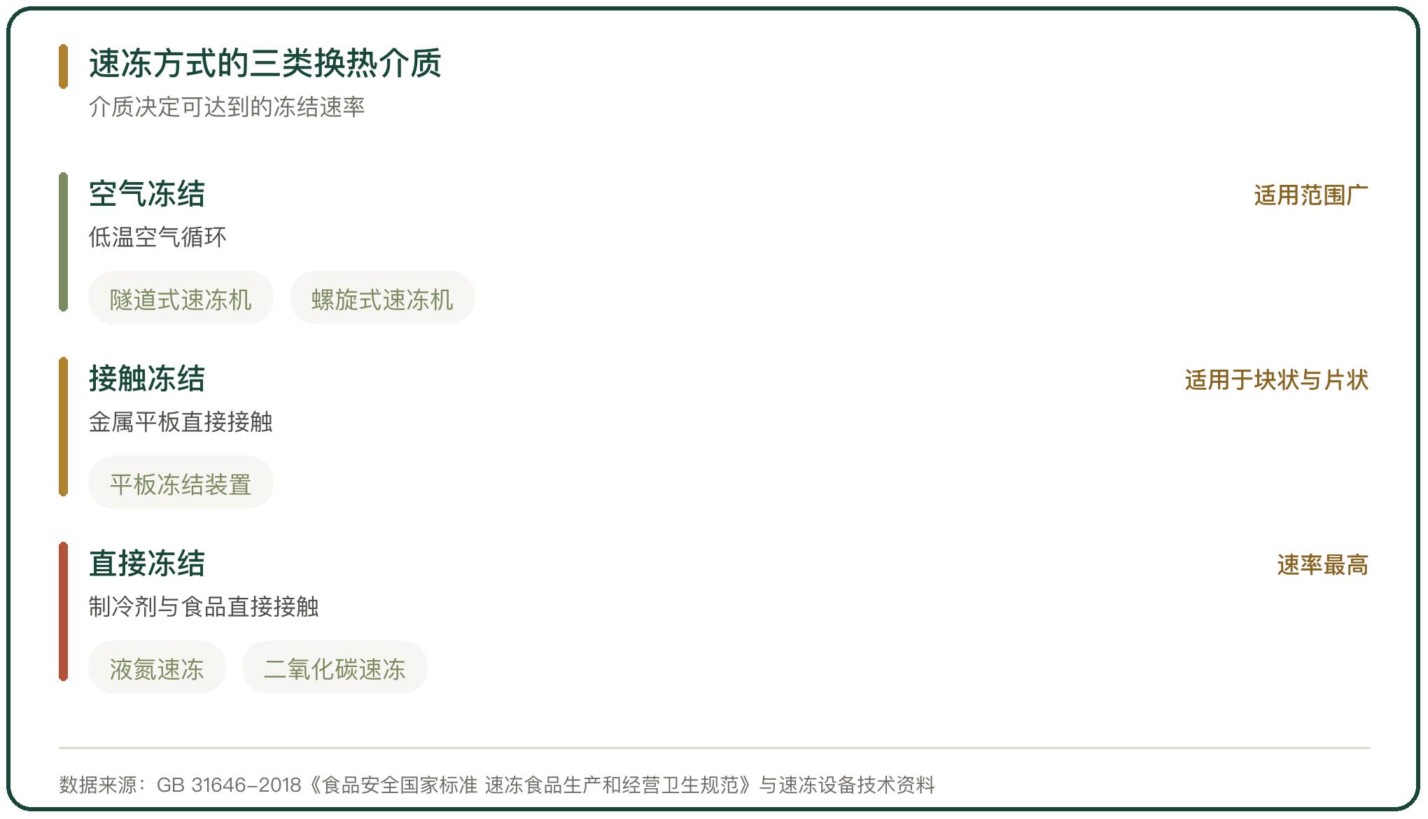 速冻方式的三类换热介质