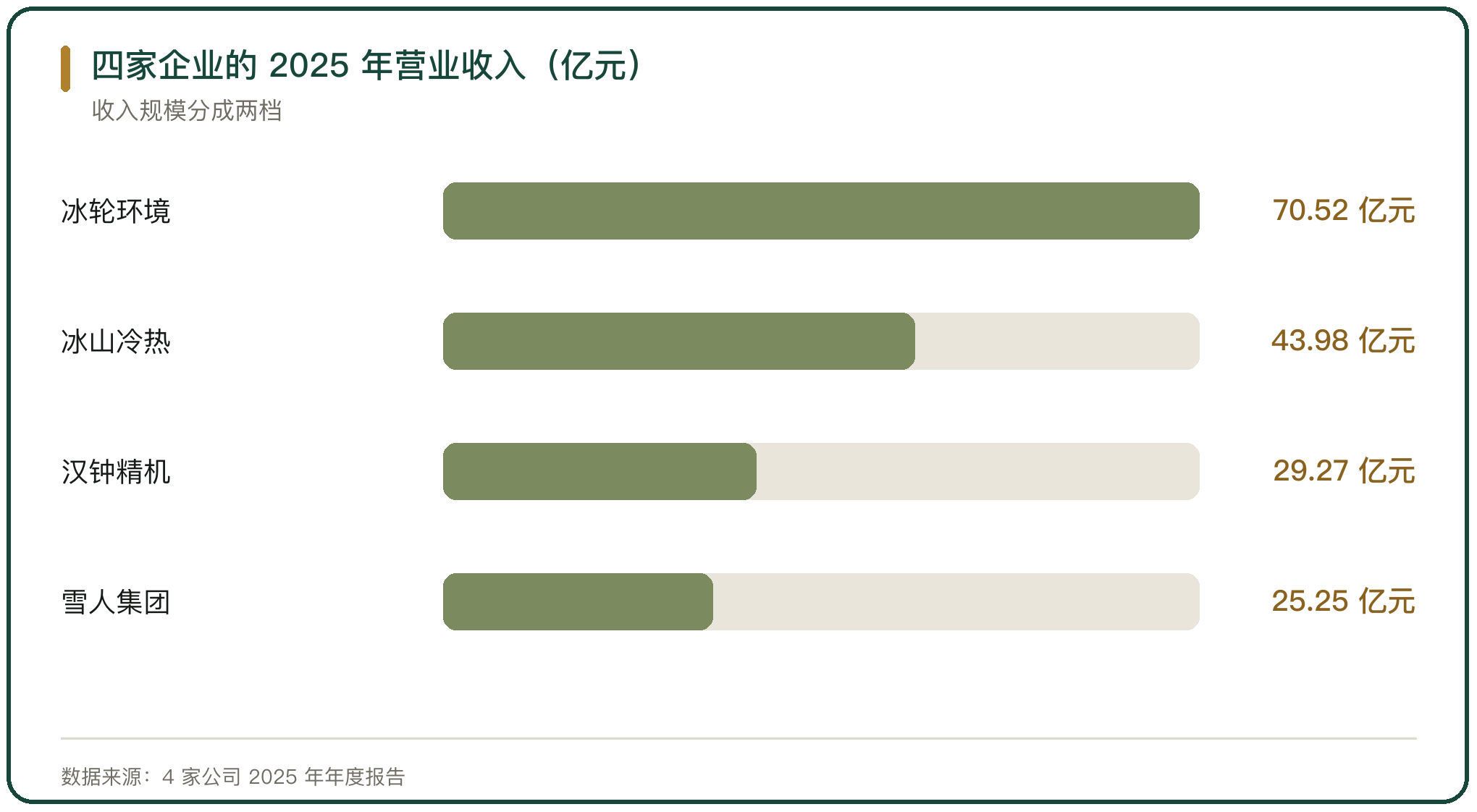 四家企业的 2025 年营业收入（亿元）