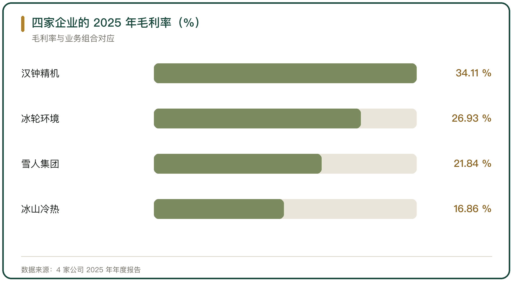 四家企业的 2025 年毛利率（%）