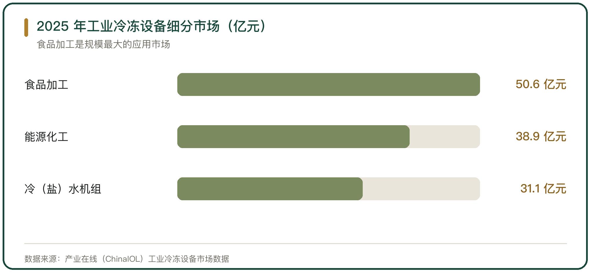 2025 年工业冷冻设备细分市场（亿元）