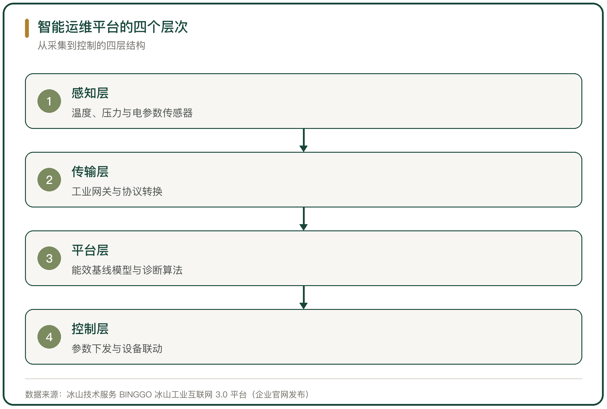 智能运维平台的四个层次