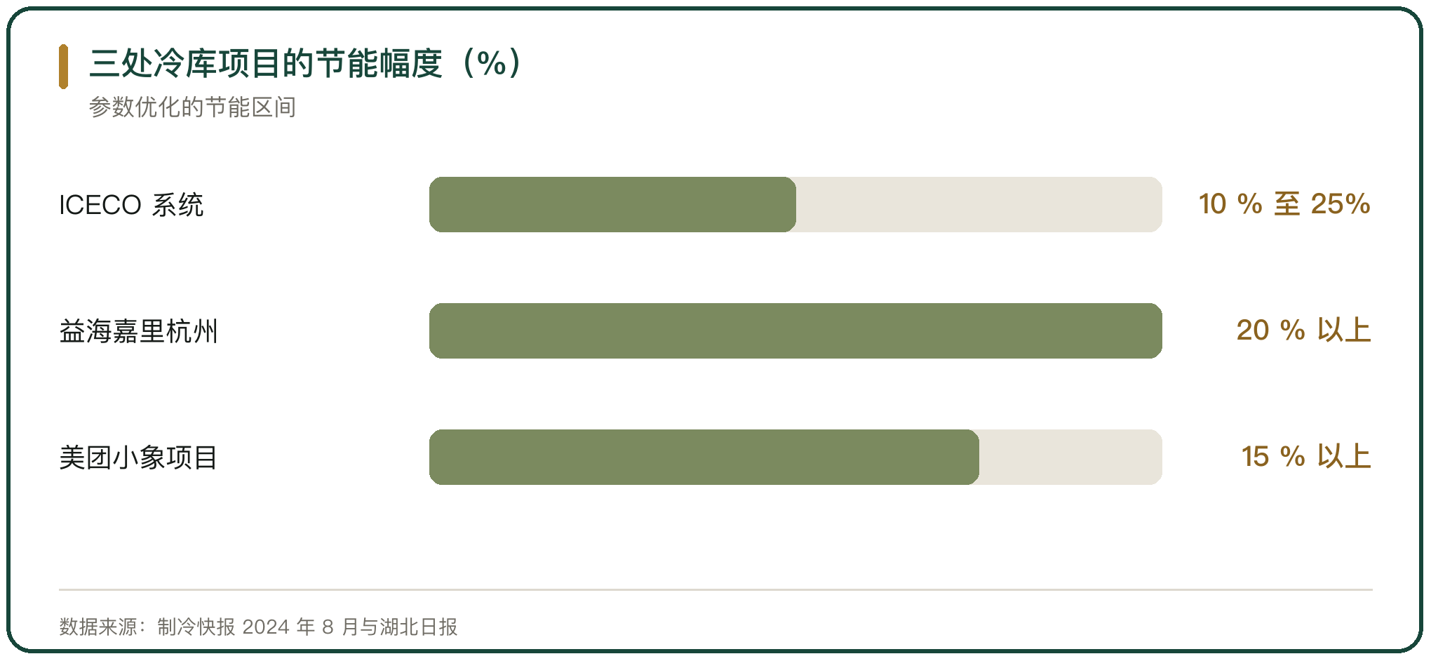 三处冷库项目的节能幅度（%）