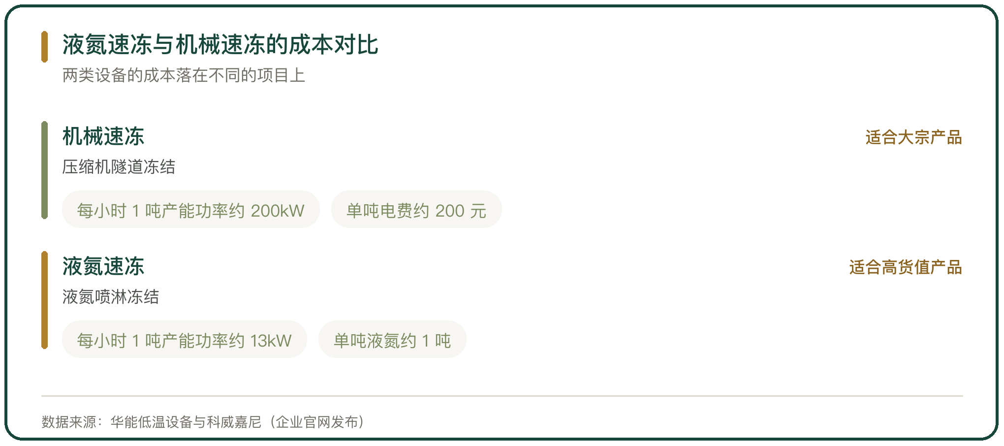 液氮速冻与机械速冻的成本对比