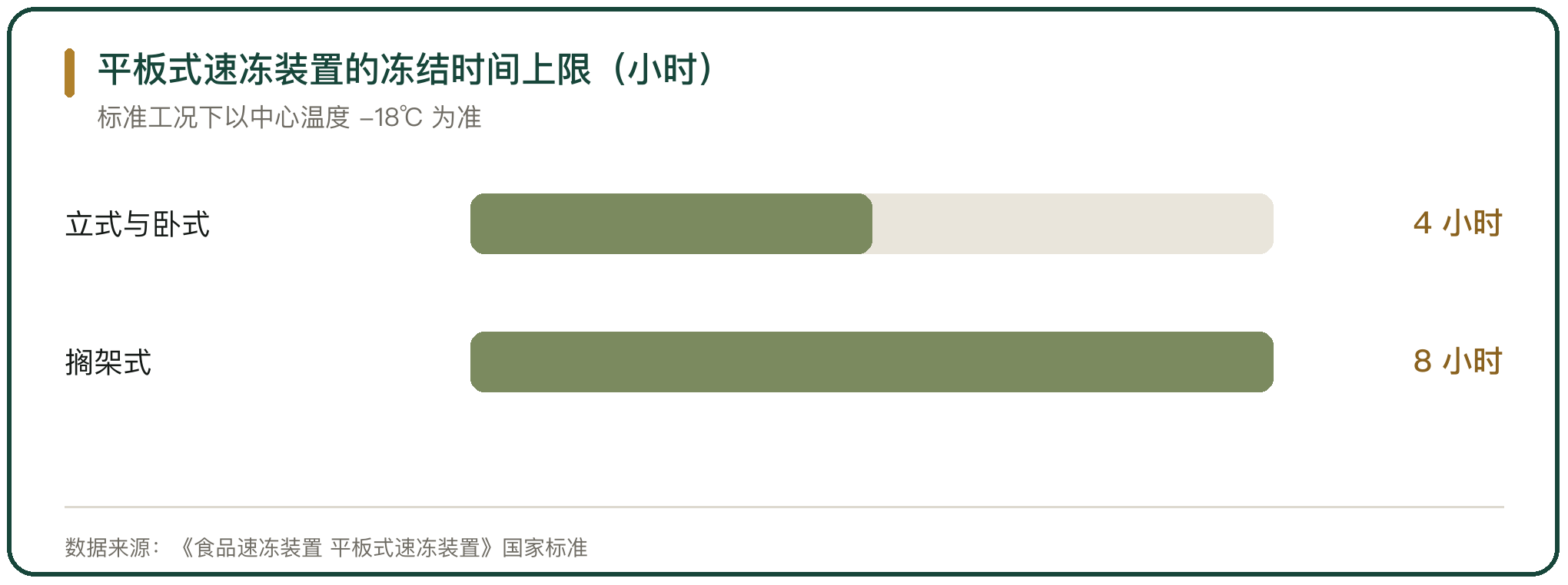 平板式速冻装置的冻结时间上限（小时）