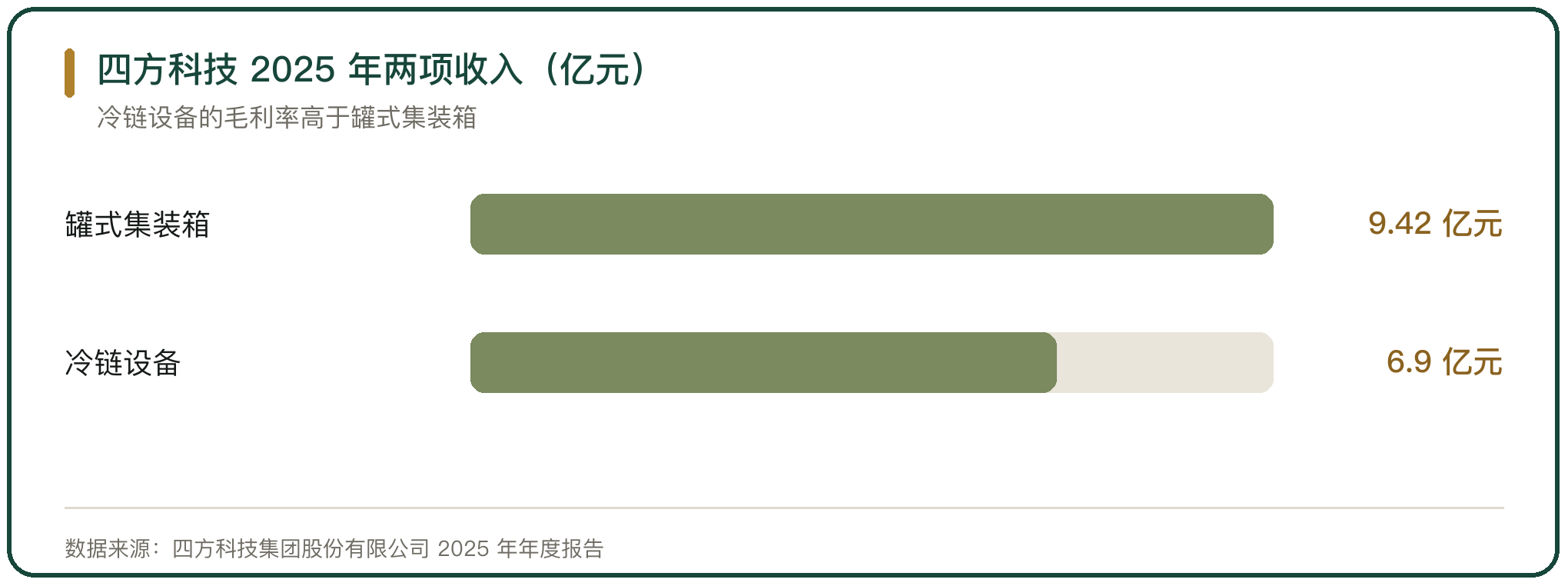 四方科技 2025 年两项收入（亿元）