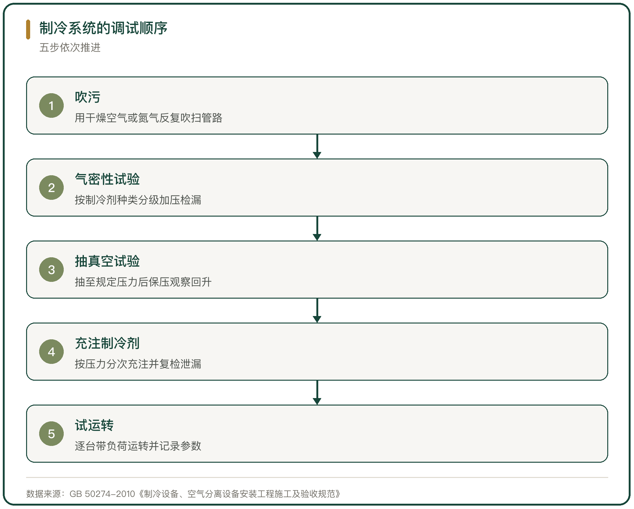 制冷系统的调试顺序