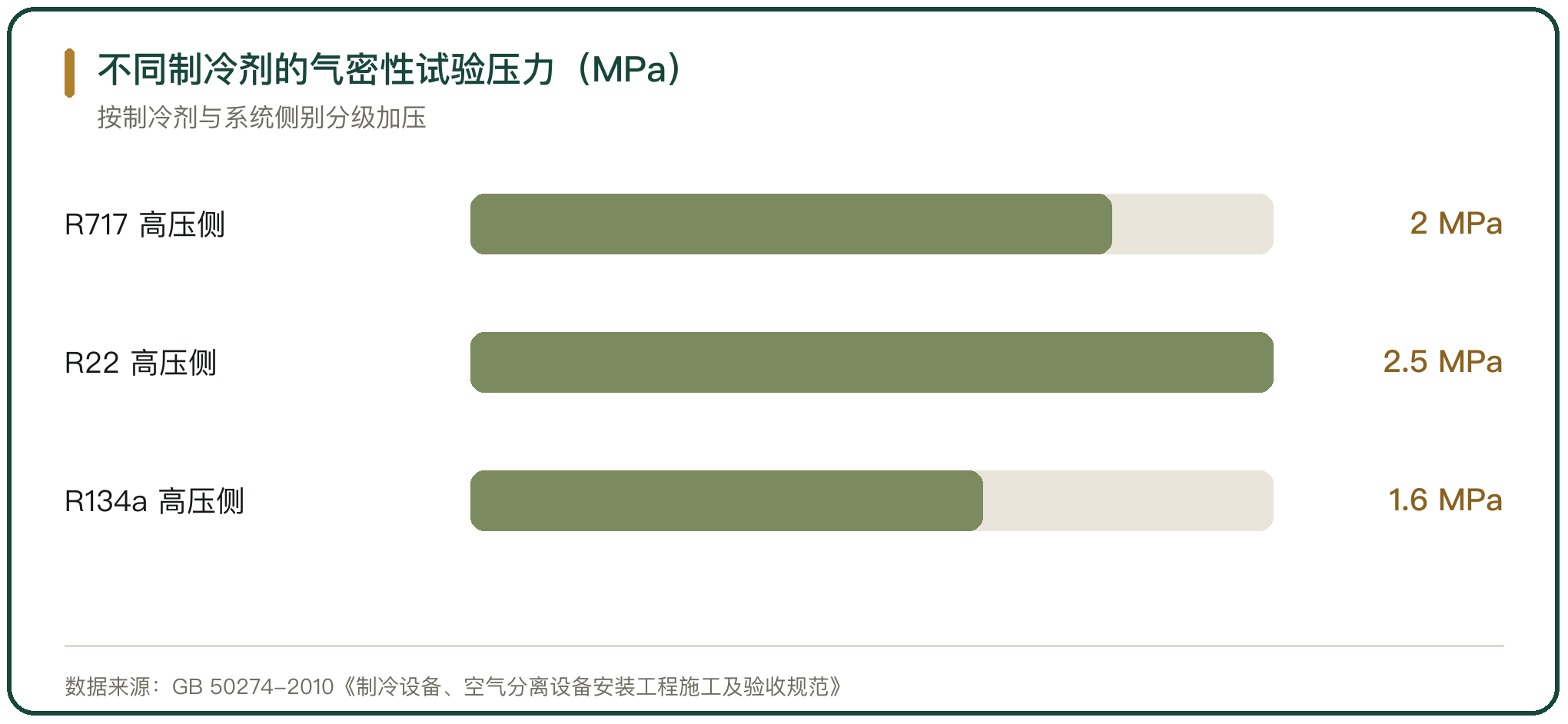 不同制冷剂的气密性试验压力（MPa）