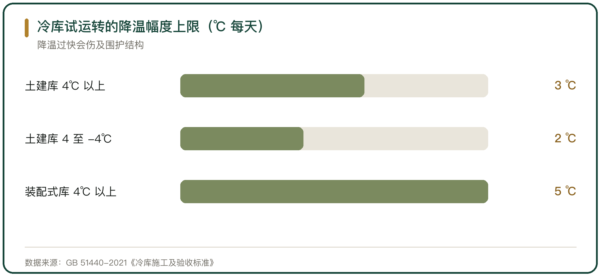 冷库试运转的降温幅度上限（℃ 每天）
