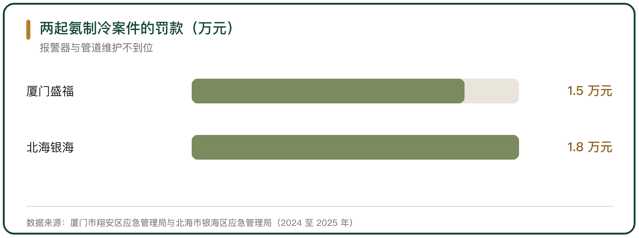 两起氨制冷案件的罚款（万元）