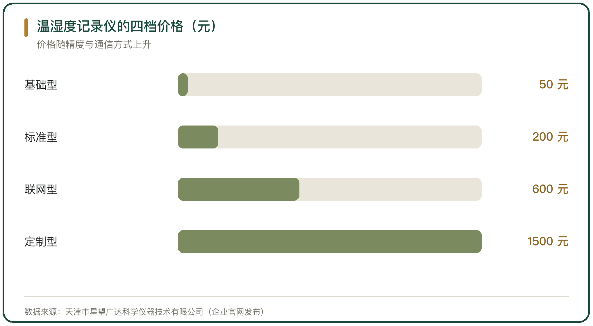 温湿度记录仪的四档价格（元）