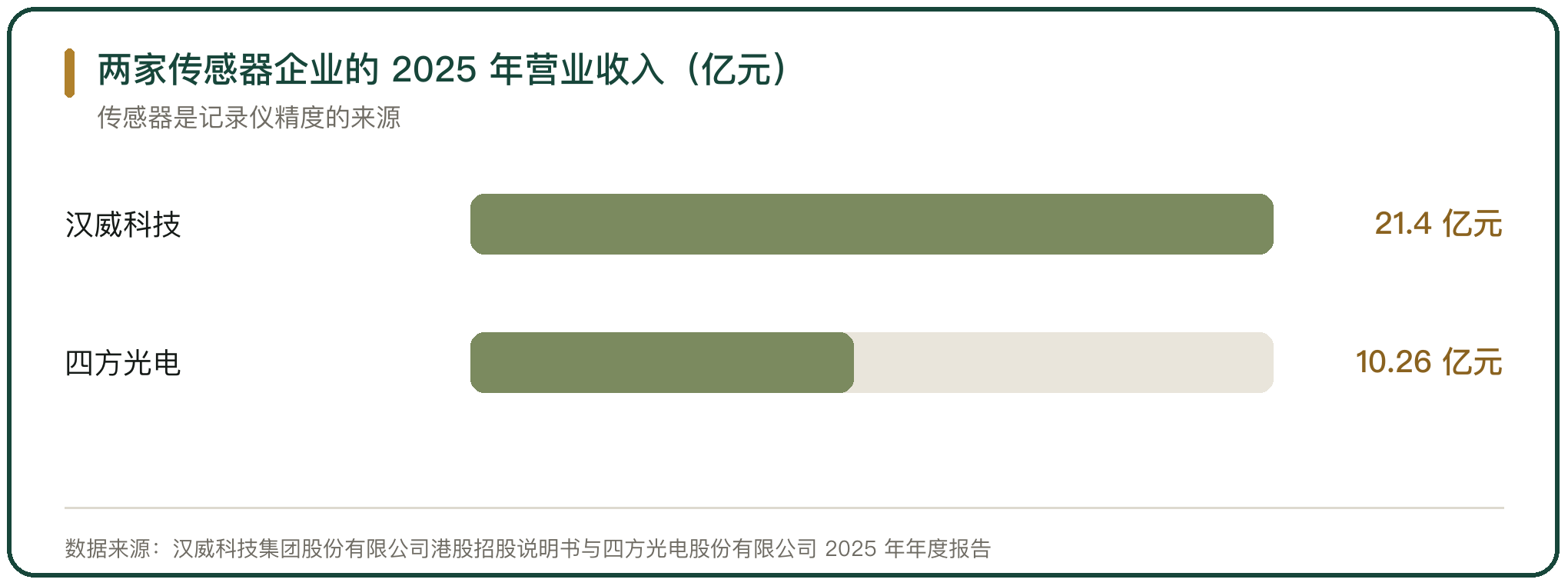 两家传感器企业的 2025 年营业收入（亿元）
