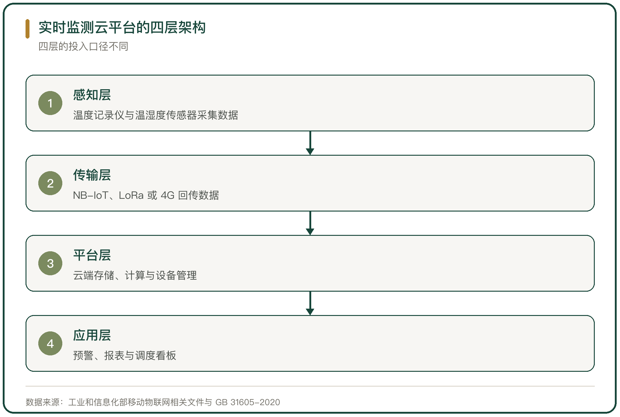 实时监测云平台的四层架构