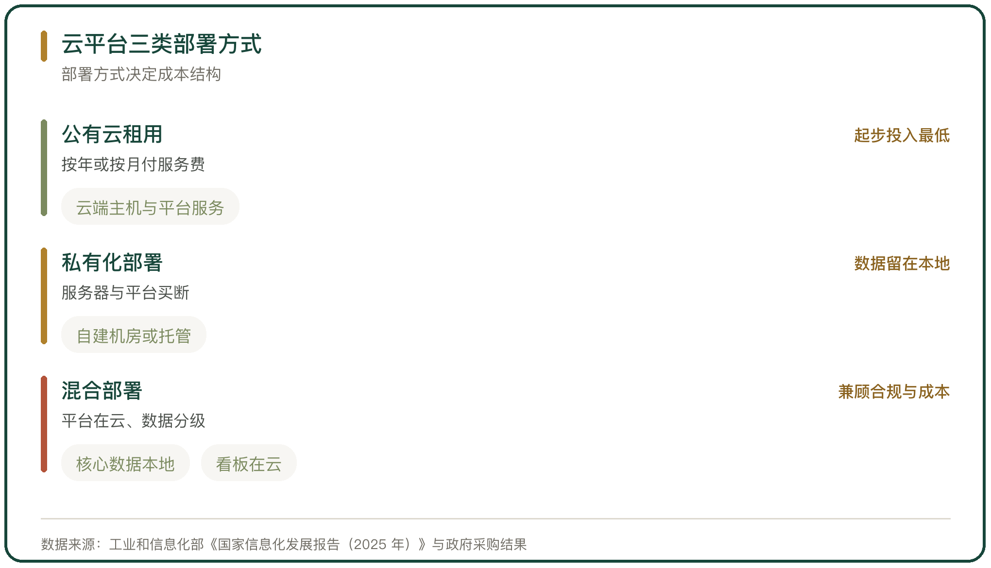 云平台三类部署方式