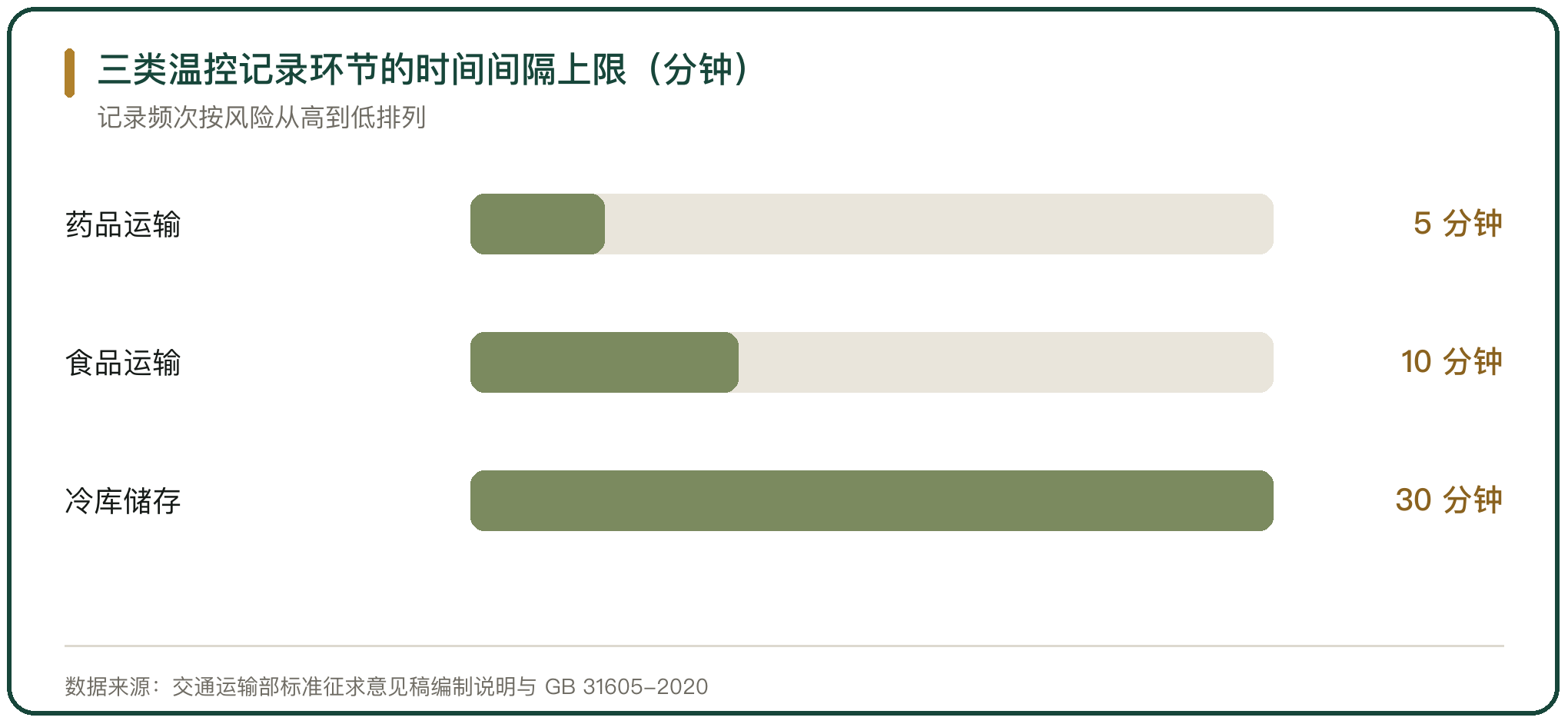 三类温控记录环节的时间间隔上限（分钟）