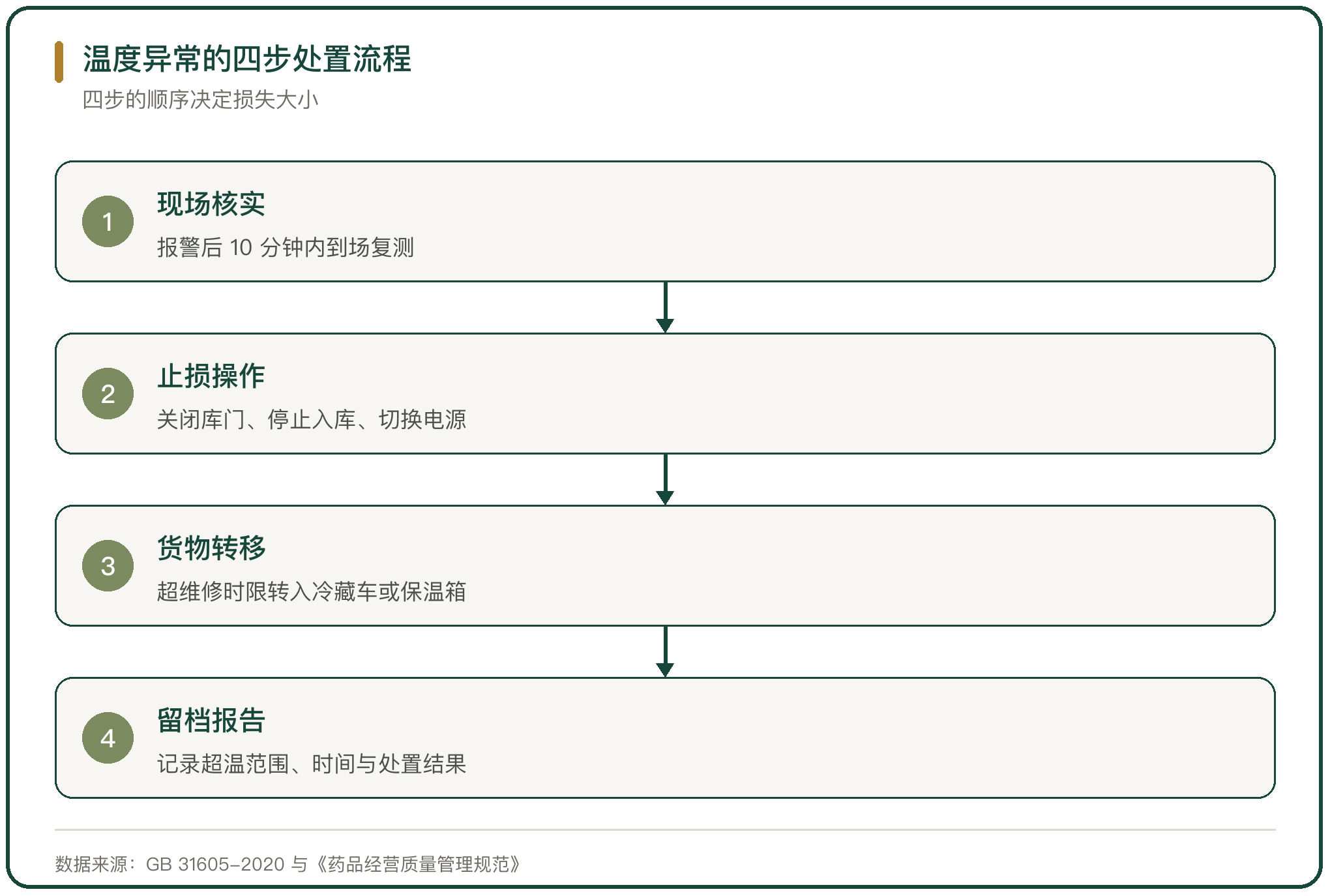 温度异常的四步处置流程