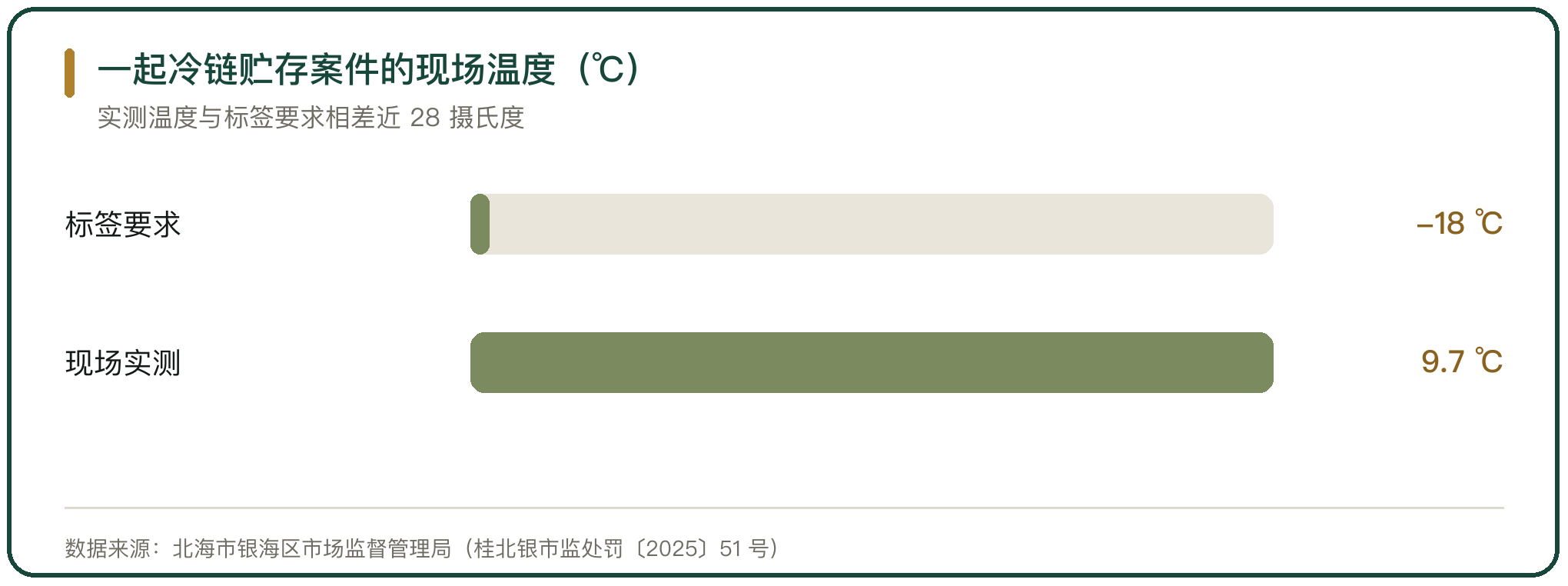 一起冷链贮存案件的现场温度（℃）