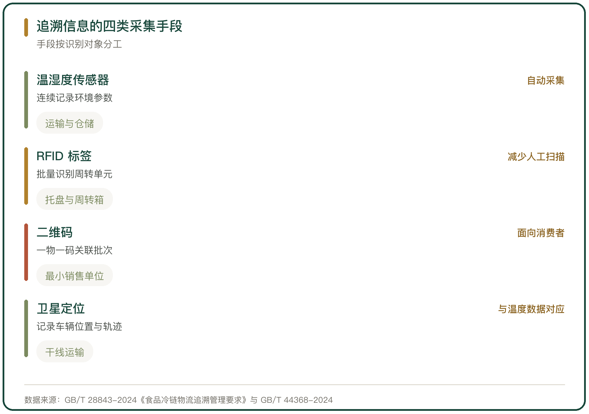 追溯信息的四类采集手段