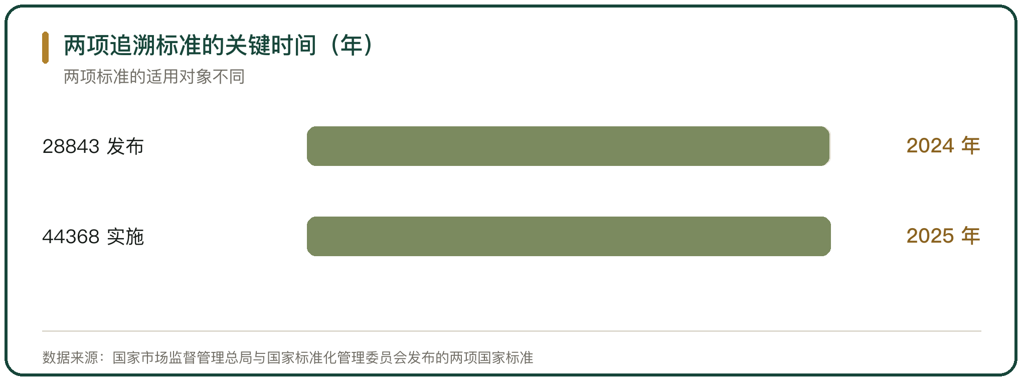 两项追溯标准的关键时间（年）