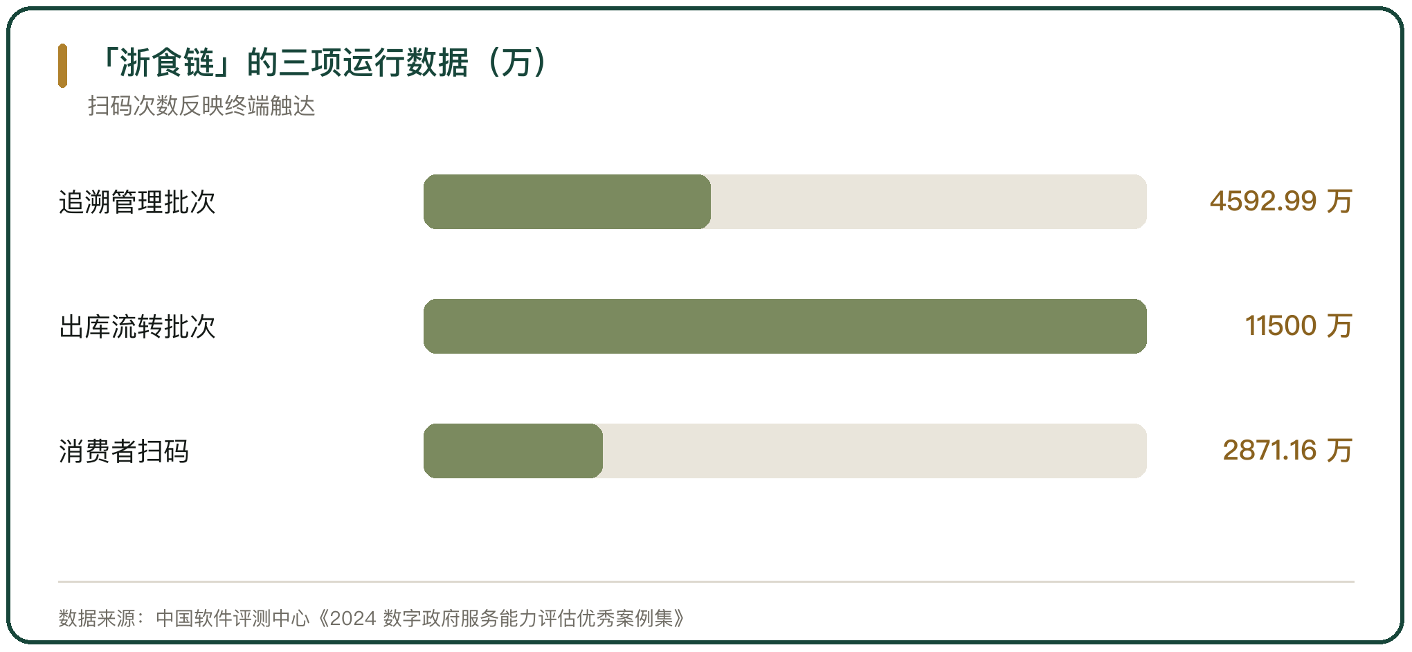 「浙食链」的三项运行数据（万）
