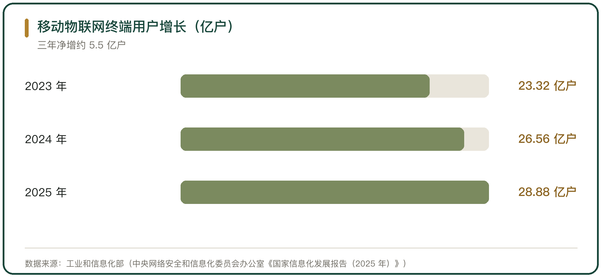 移动物联网终端用户增长（亿户）