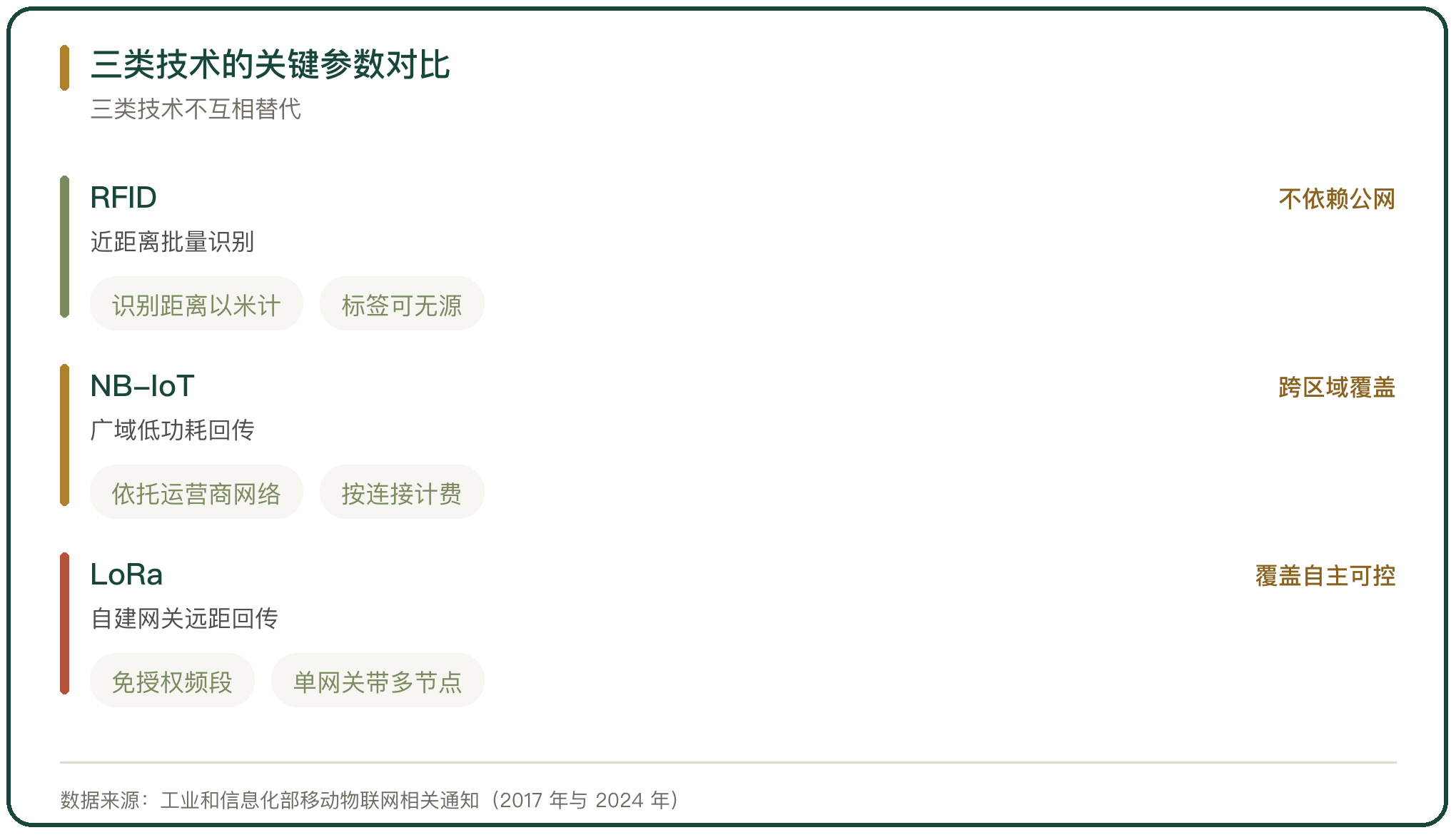 三类技术的关键参数对比