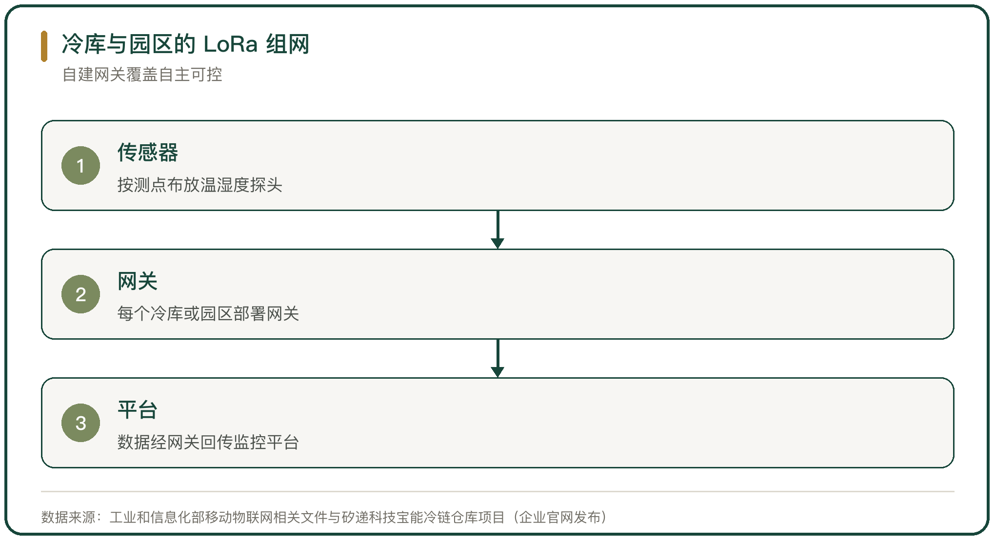冷库与园区的 LoRa 组网