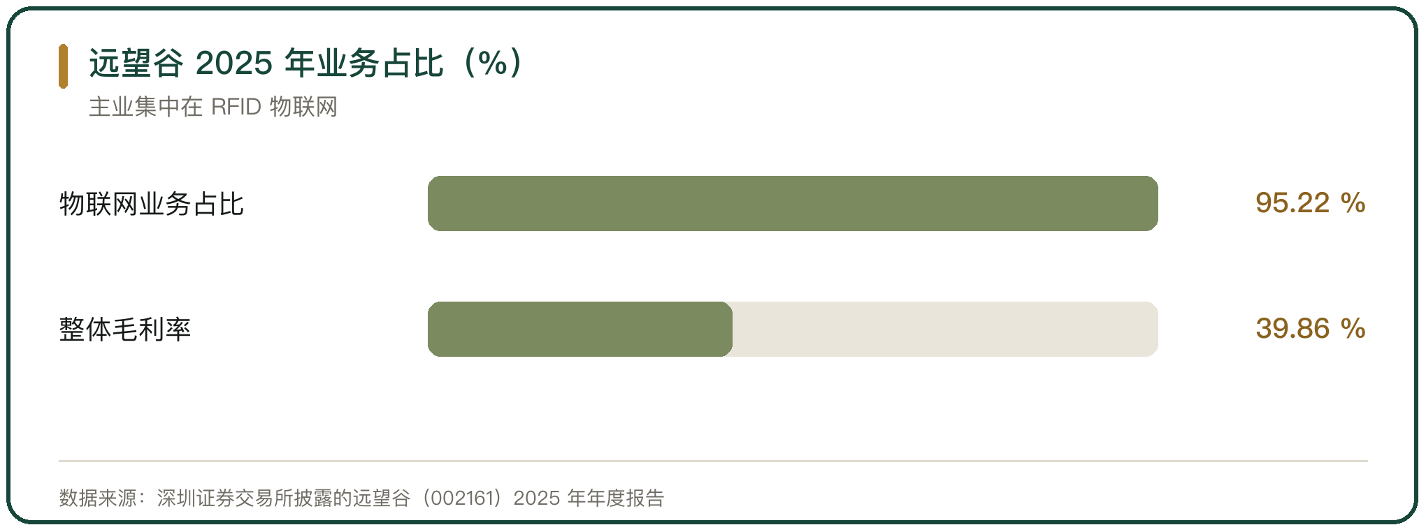 远望谷 2025 年业务占比（%）