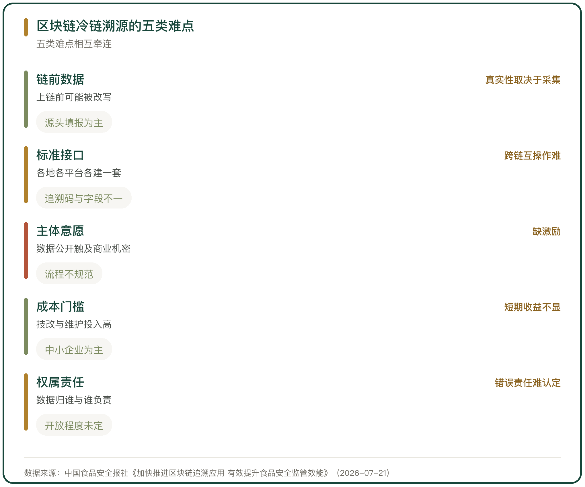 区块链冷链溯源的五类难点