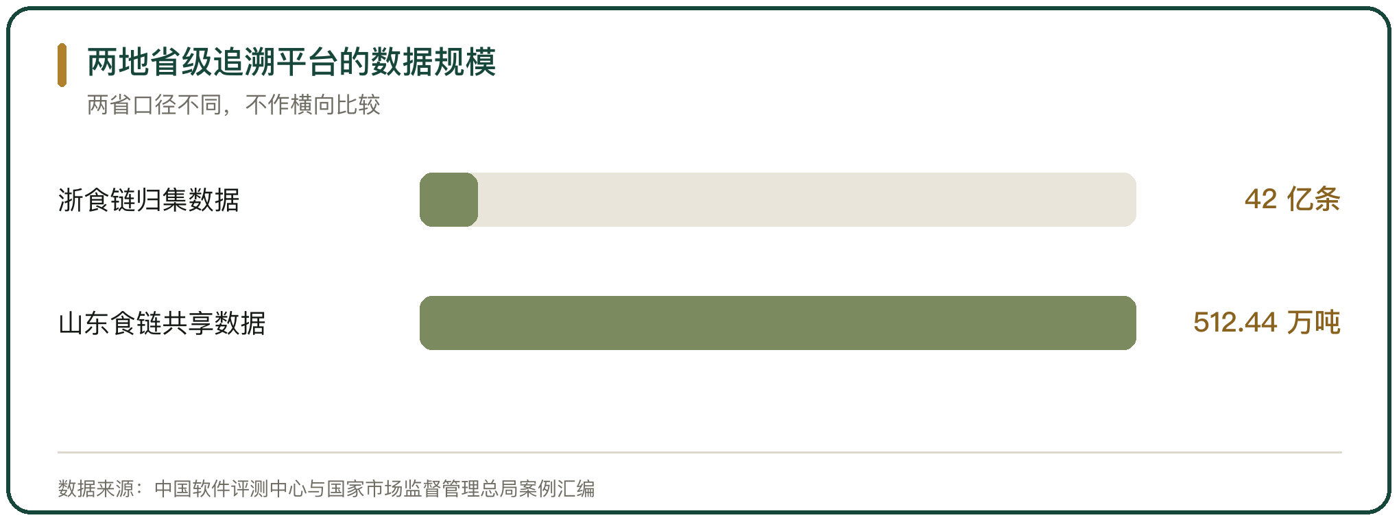 两地省级追溯平台的数据规模