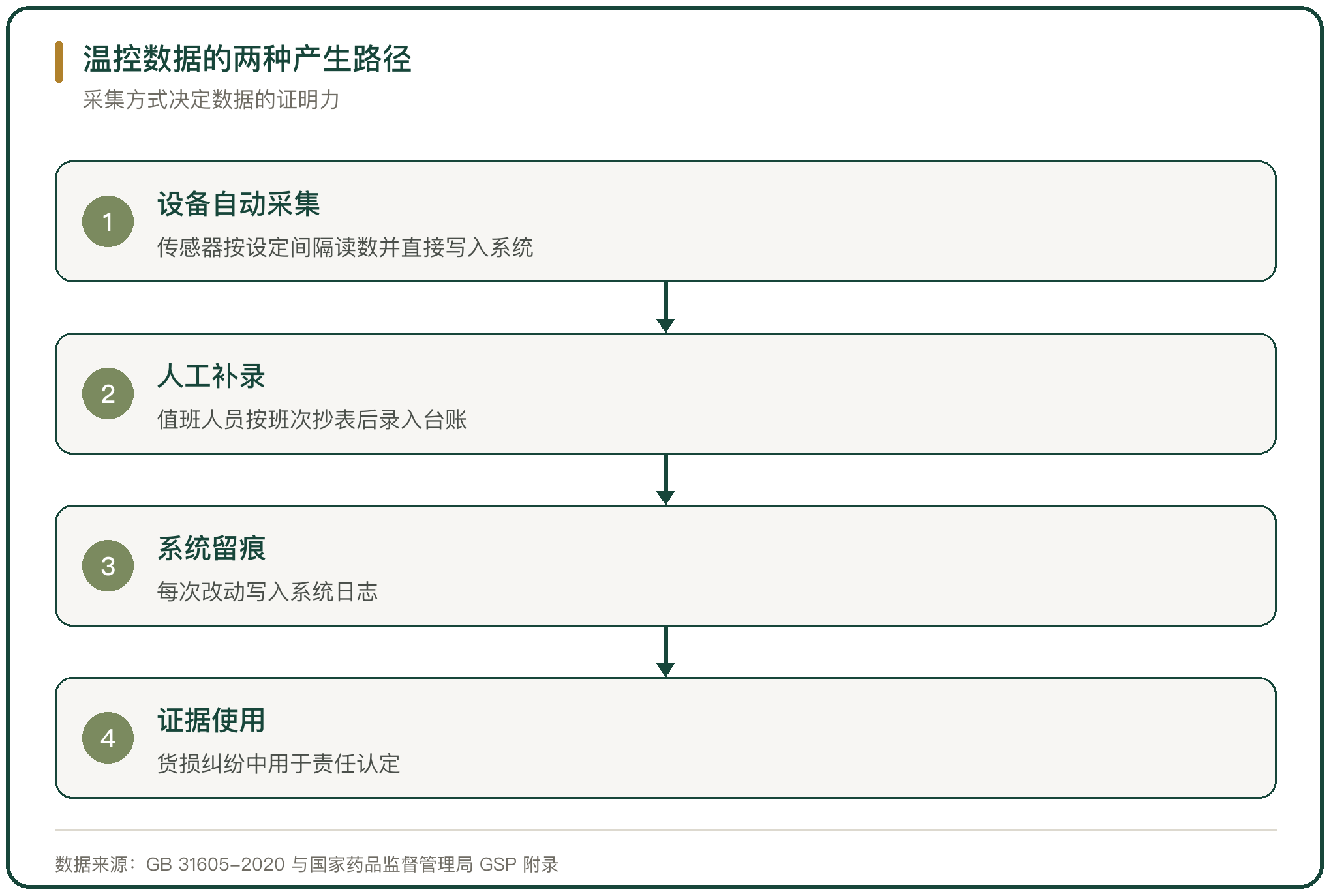 温控数据的两种产生路径