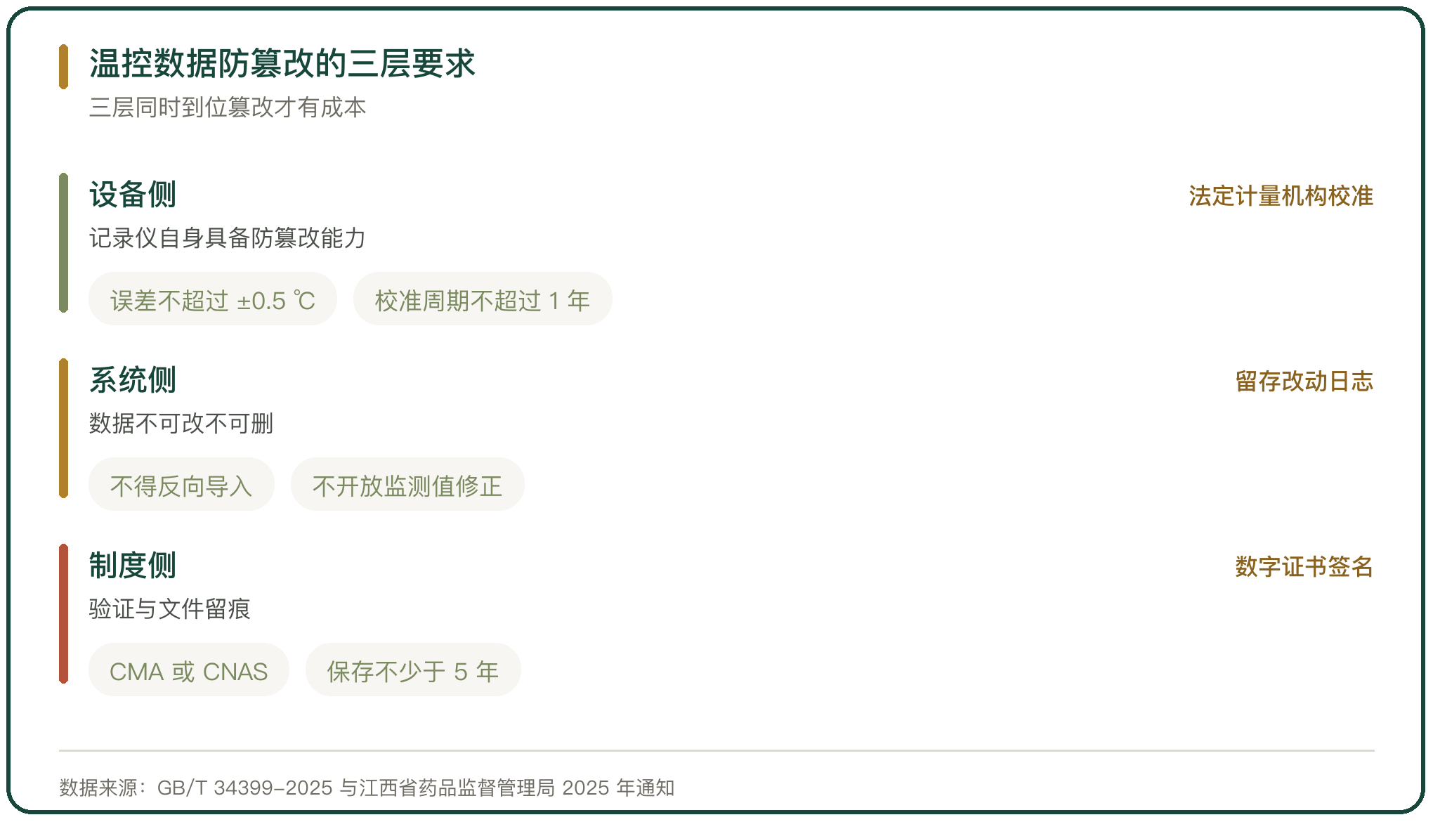 温控数据防篡改的三层要求