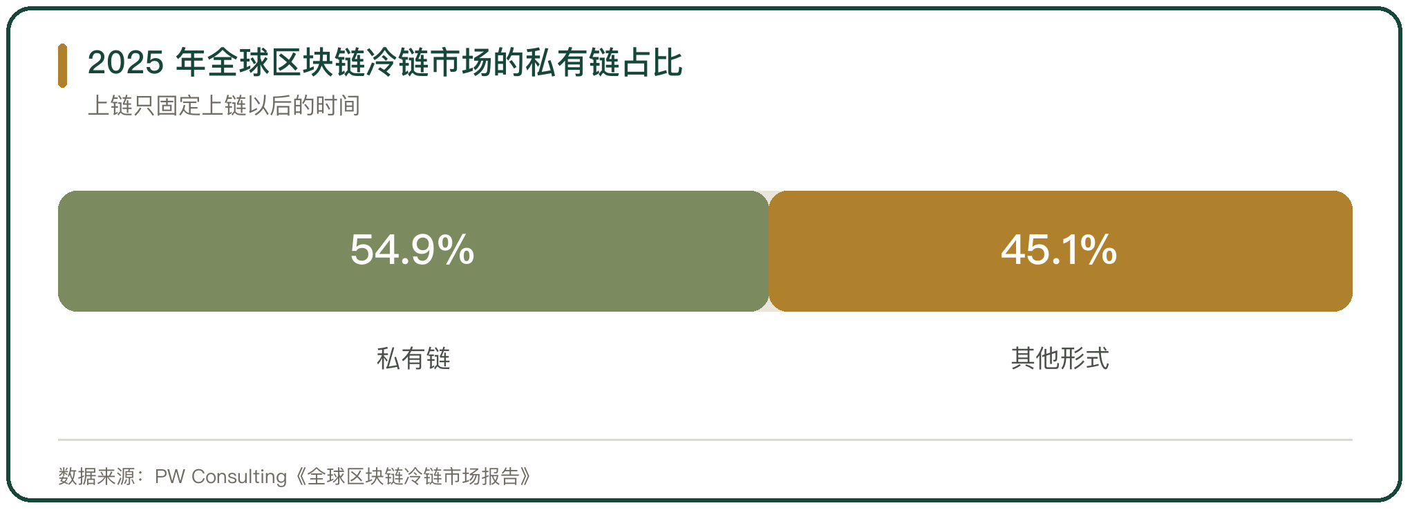 2025 年全球区块链冷链市场的私有链占比