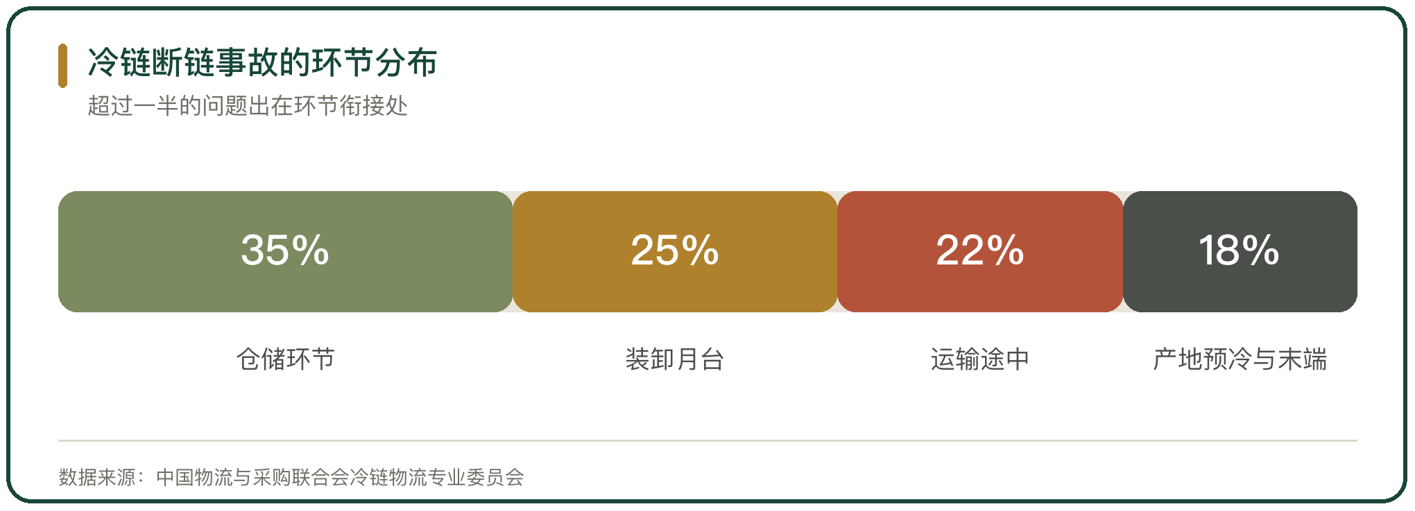 冷链断链事故的环节分布