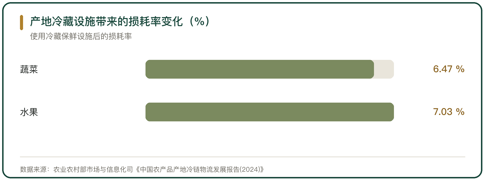 产地冷藏设施带来的损耗率变化（%）
