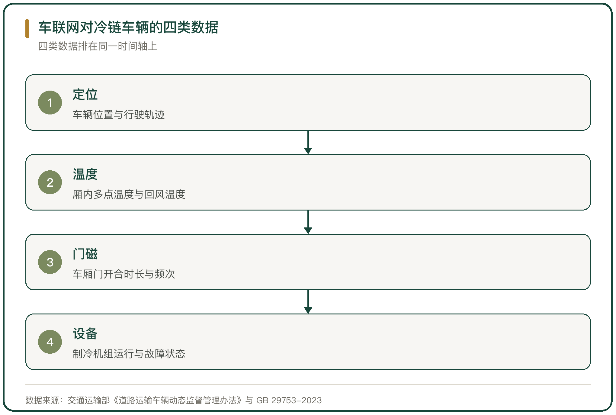 车联网对冷链车辆的四类数据