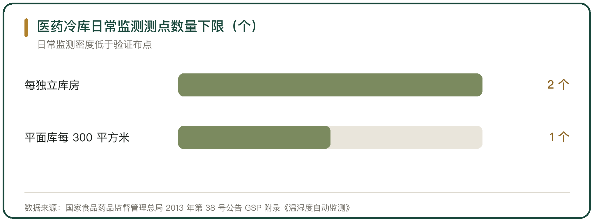医药冷库日常监测测点数量下限（个）