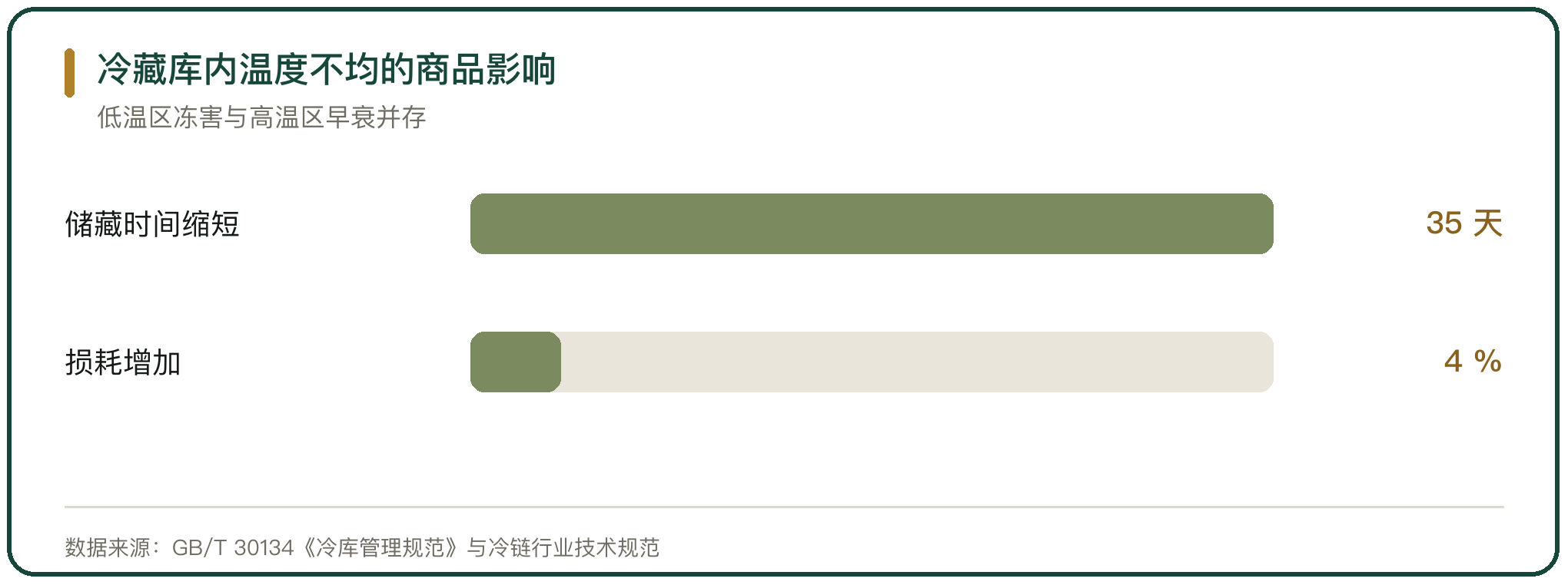 冷藏库内温度不均的商品影响