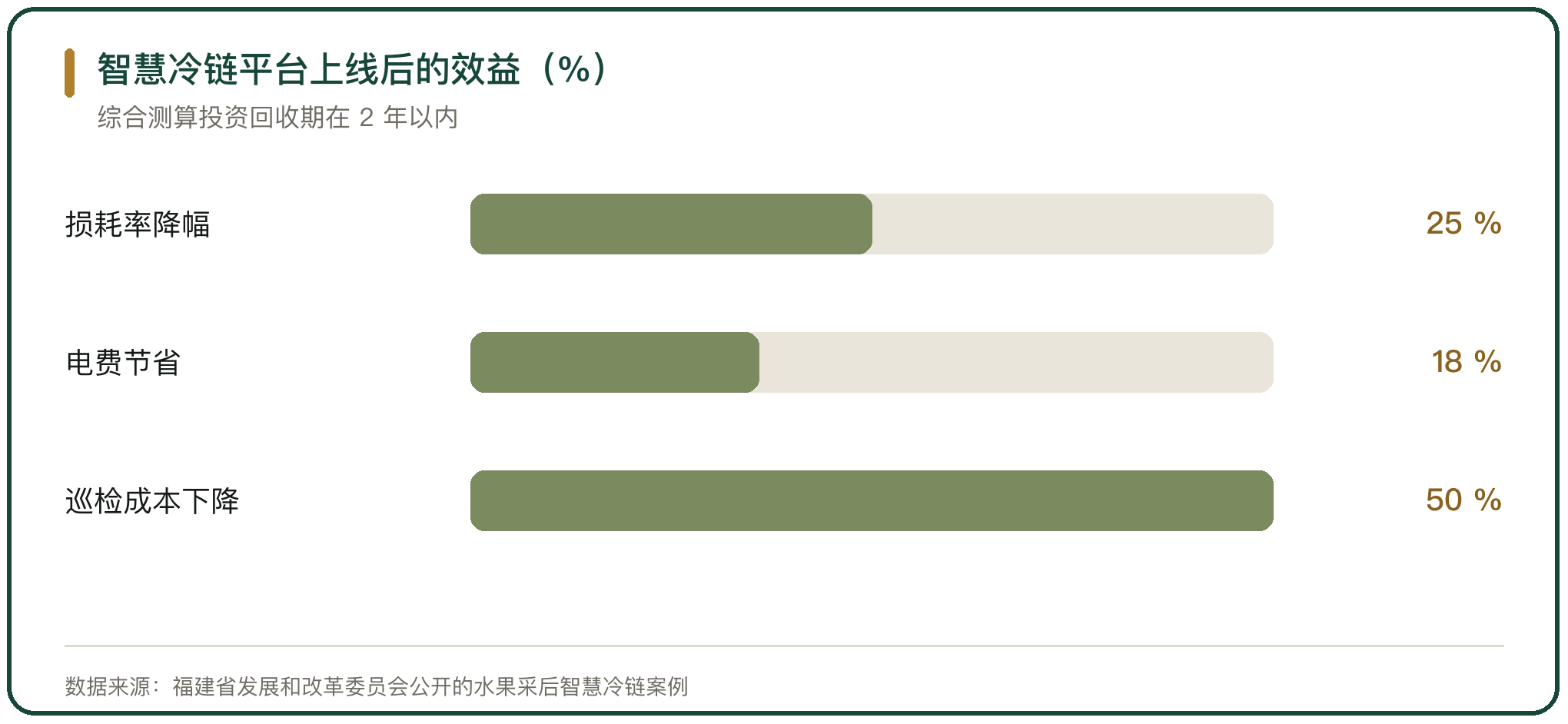 智慧冷链平台上线后的效益（%）