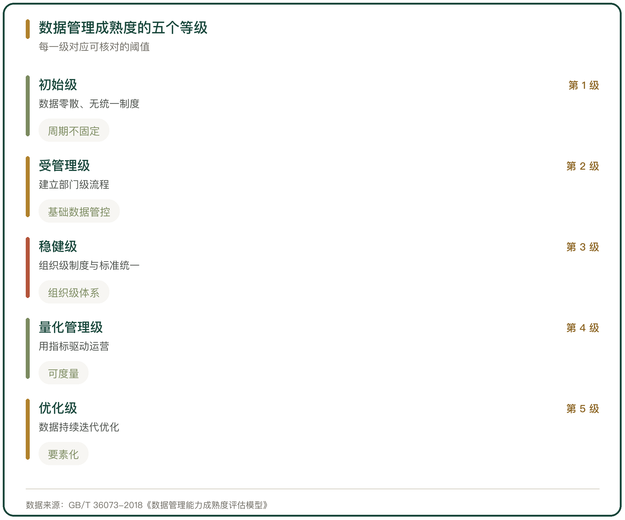 数据管理成熟度的五个等级