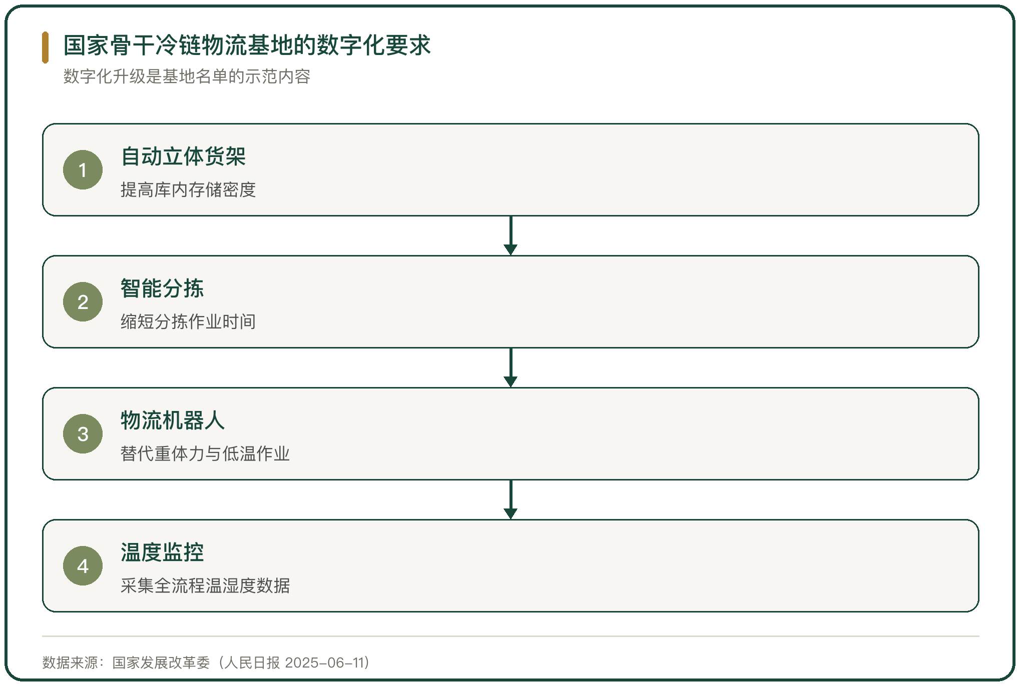 国家骨干冷链物流基地的数字化要求