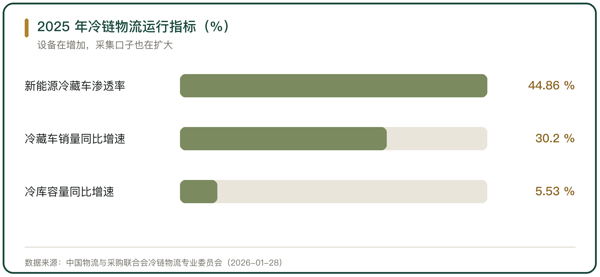 2025 年冷链物流运行指标（%）