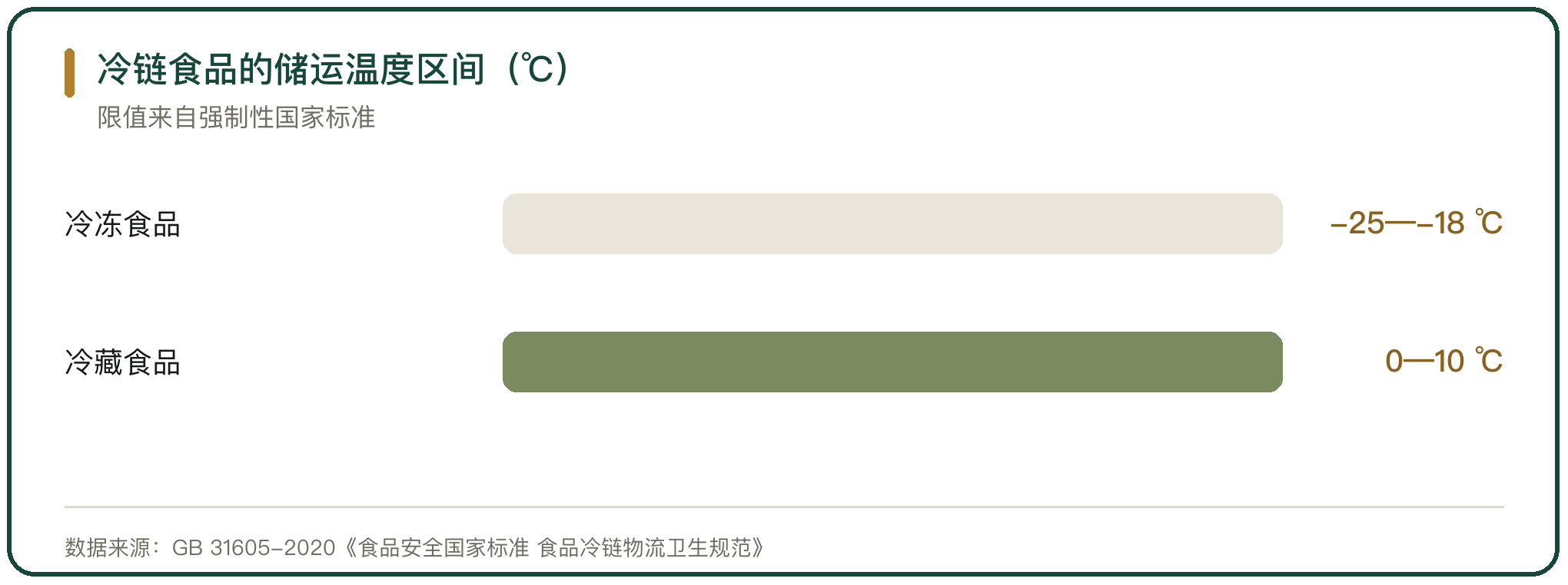 冷链食品的储运温度区间（℃）