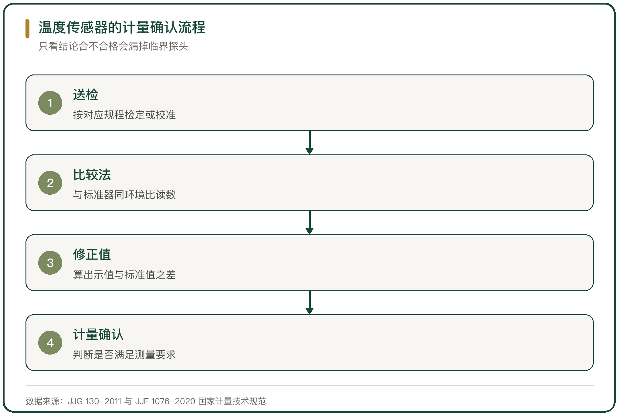 温度传感器的计量确认流程